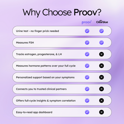 Proov Empower Hormone Tracker